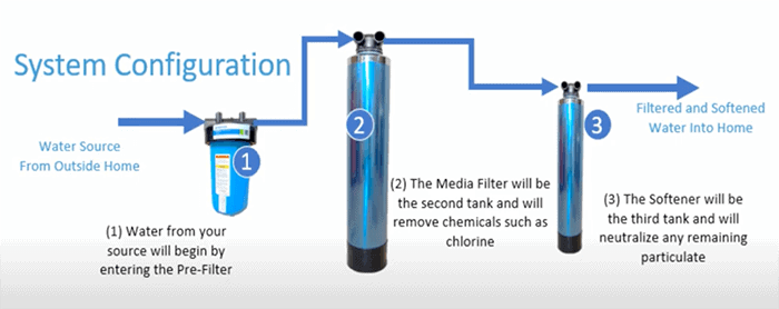 How to install a water softener 