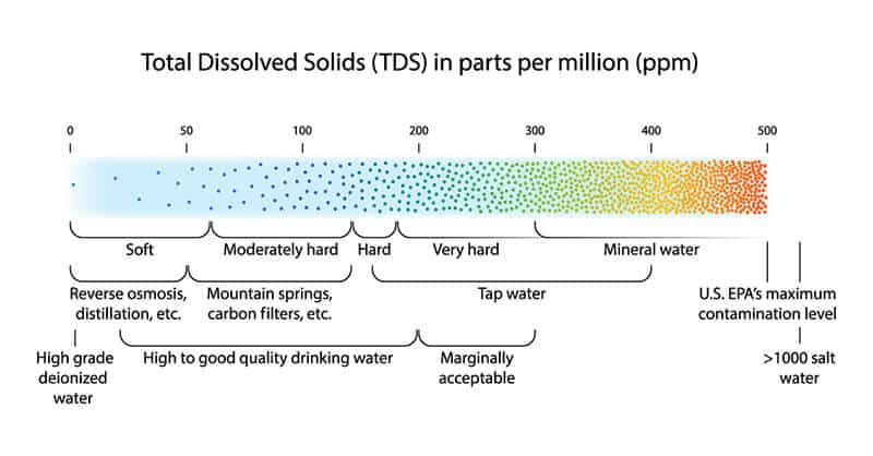 What is the TDS level recommended for RO water purification