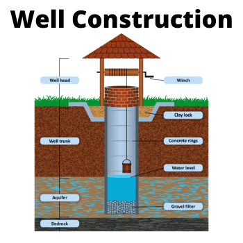 Type of wells