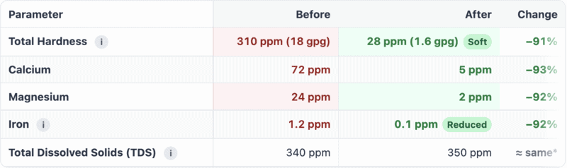 Whirlpool WHES40E lab test taken in central Florida