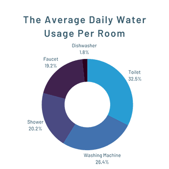 The average daily water usage for Americans