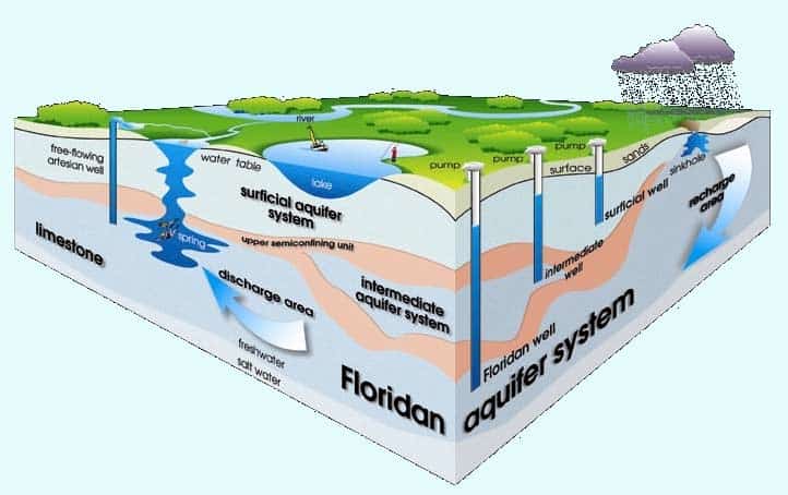 Geology of Florida's Aquifer