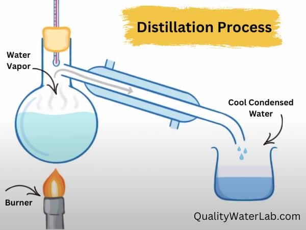 Illustration of the distillation process