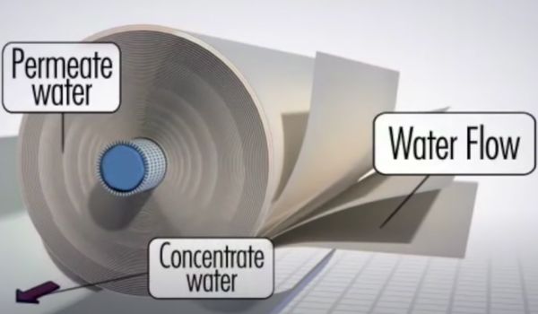 How reverse osmosis works