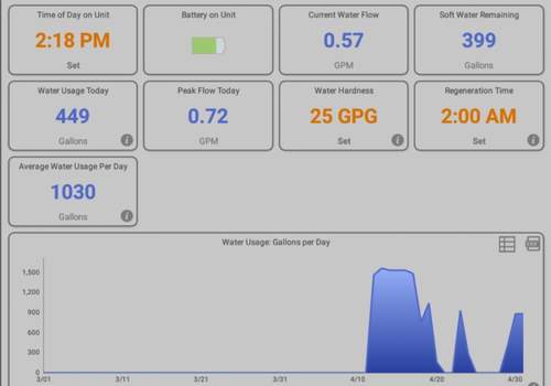 Full control via mobile/tablet app from anywhere you have WiFi connectivity.