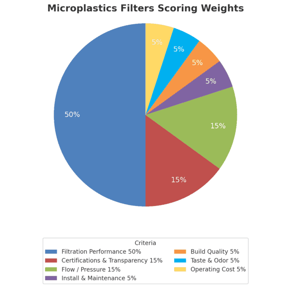 Pie chart showing microplastics filter scoring weights: Filtration Performance 50%, Certifications & Transparency 15%, Flow/Pressure 15%, Build Quality 5%, Install & Maintenance 5%, Taste & Odor 5%, Operating Cost 5%