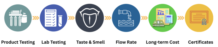 Infographic showing the six-step water filter testing methodology: product inspection, lab testing, taste and odor panel, flow rate measurement, maintenance evaluation, and certification review.