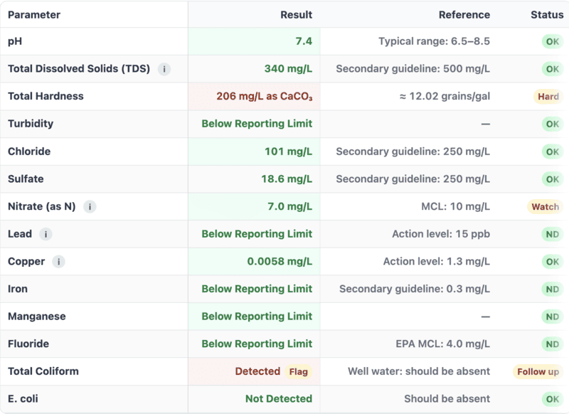 alt="Rhode Island well-water lab results showing 12 GPG hardness and total coliform detected"